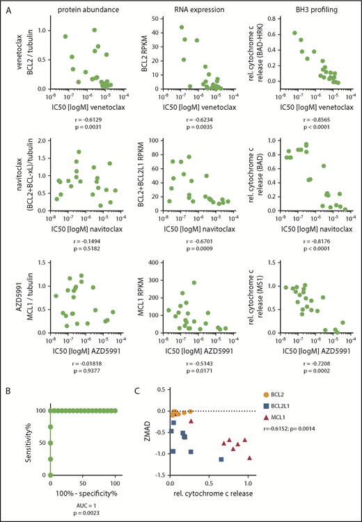 Figure 2. BH3 profiling predicts sensitivity to BH3 mimetics. (A) Spearman correlations of the IC50 of venetoclax, navitoclax, and AZD5991 with either protein abundance, gene expression by RNAseq, or functional dependence assessed by BH3 profiling. Cell lines: n = 21. (B) Receiver operating characteristic curve of the IC50 values of AZD5991 in cell lines with >0.25 vs ≤0.25 relative cytochrome c release upon treatment with 10 µM MS1. (C) Correlation of dependence on BCL2, BCL2L1 (BCL-xL), or MCL1 defined by relative cytochrome c release by BH3 profiling and the correlating dependency score resulting from a genome-wide CRISPR Cas9 screen (ZMAD score).