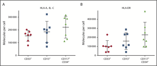 Figure 1. HLA surface expression of primary CML cells. HLA class I (A) and HLA-DR (B) expression was determined by flow cytometry for CD33+ and CD13+ myeloid cells, as well as for CD117+CD34+ precursor cells, from the peripheral blood of CML patients (n = 7) at the time of diagnosis. Data points represent individual samples. Horizontal lines indicate mean values ± standard deviation.