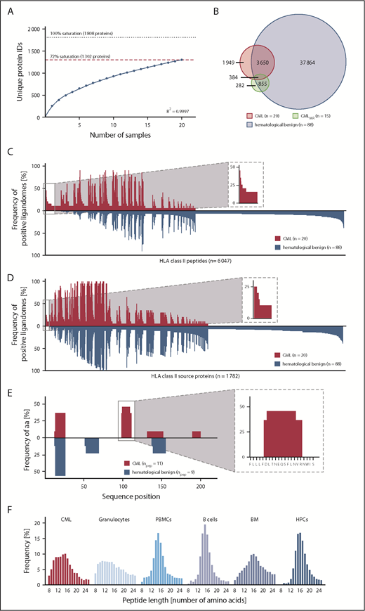 Figure 3. Comparative HLA class II ligandome profiling and identification of CML-associated antigens. (A) Saturation analysis of HLA class II peptide source proteins of the CML patient cohort. Number of unique HLA peptide source protein identifications as a function of cumulative HLA ligandome analysis of CML samples (n = 20). Exponential regression allowed for the robust calculation (R2 = 0.9997) of the maximum attainable number of different source protein identifications (dotted line). The dashed red line depicts the source proteome coverage achieved in our CML patient cohort. (B) Overlap analysis of HLA class II peptides of primary CML samples (n = 20), CMLMR samples (n = 15), and hematological benign samples (n = 88), including PBMCs (n = 38), granulocytes (n = 18), CD19+ B cells (n = 9), bone marrow (n = 15), and CD34+ HPCs (n = 8). Comparative profiling of HLA class II peptides (C) and HLA class II source proteins (D) based on the frequency of HLA-restricted presentation in CML and hematological benign ligandomes. The frequencies of positive immunopeptidomes for the respective HLA peptides or source proteins (x-axis) are indicated on the y-axis. To allow for better readability, HLA peptides or source proteins identified on <5% of the samples within the respective cohort are not depicted. The boxes on the left and their magnifications highlight the subset of CML-associated antigens showing CML-exclusive high frequent presentation in CML samples. (E) Hotspot analysis of the protein RB27A by peptide clustering. Identified peptides were mapped to their amino acid positions within the source protein. Representation frequencies of amino acid counts within each cohort for the respective amino acid position (x-axis) were calculated and are indicated on the y-axis. The box on the left and its magnification highlight the identified hotspot with the respective amino acids on the x-axis. (F) Tissue-specific HLA class II peptide length distribution (number of amino acids) of all identified peptides on primary CML samples (n = 20), granulocytes (n = 18), PBMCs (n = 38), CD19+ B cells (n = 9), bone marrow (n = 15), and CD34+ HPCs (n = 8). aa, amino acids; IDs, identifications; npep, number of peptides.