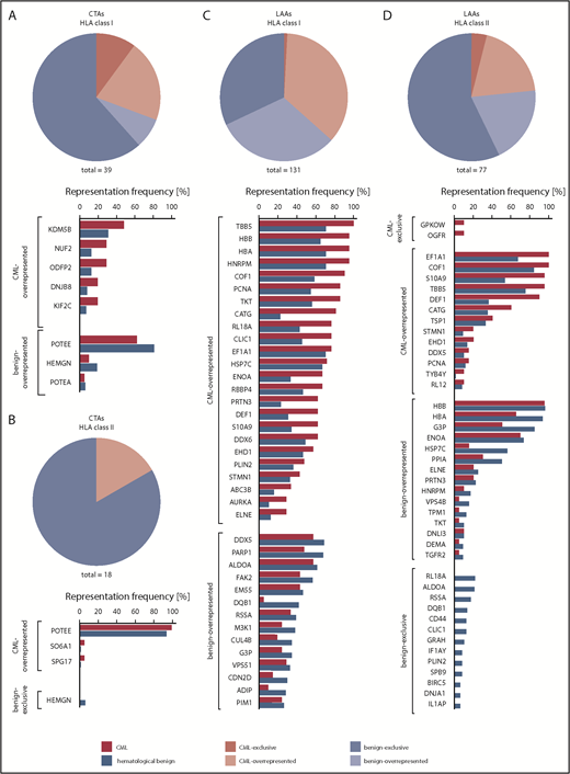 Figure 4. Representation of published CTAs and LAAs in CML and hematological benign HLA ligandomes. Representation frequencies of published CTAs in HLA class I (A) and class II (B) ligandomes, as well as published LAAs in HLA class I (C) and class II (D) ligandomes in CML patient and hematological benign samples. Pie charts represent the total amount of identified CTAs and LAAs assigned to their degree of CML association (ie, CML-exclusive, CML-overrepresented, benign-overrepresented, benign-exclusive). Bar diagrams depict the relative representation (%) of the respective antigens on CML and hematological benign samples allocated to their CML association. Only antigens with representation frequencies >5% (A-B,D) or >25% (C) in the respective cohort are shown.