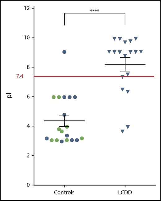 Figure 4. Calculated pI of combined CDRs (CDR1+CDR2+CDR3) in κ LCs from LCDD or control patients. Blood pH is indicated by the red line. Control LCs were from patients with AL amyloidosis (green dots) and Fanconi syndrome (blue dots). There was no difference between the 2 control groups (not shown). ****P < .0001 (Mann-Whitney U test).