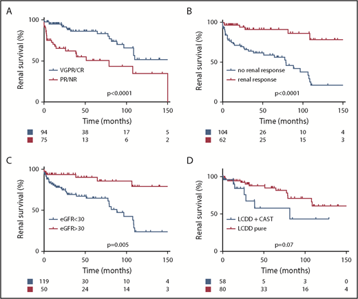 Figure 5. Renal survival. Kaplan-Meier curves of renal survival according to (A) hematological response (n = 169), (B) renal response (n = 166), (C) baseline eGFR (n = 169), (D) LCDD with or without associated CN (n = 138). Time to event was calculated from the day of the diagnosis of MIDD (D0). Renal survival proportions at 12, 36, and 60 months were 95%, 86%, 86% vs 70%, 62%, 51% in patients with and without VGPR/CR, respectively, and 97%, 91%, 91% vs 74%, 63%, 59% in renal responders vs nonresponders (P < .0001). NR, no response; PR, partial response.