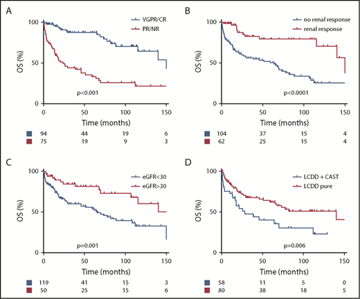 Figure 6. Overall survival. Kaplan-Meier curves of OS according to (A) hematological response (n = 169), (B) renal response (n = 166), (C) baseline eGFR (n = 169), (D) LCDD with or without associated CN (n = 138). Time to event was calculated from the day of the diagnosis of MIDD (D0). OS proportions at 12, 36, and 60 months were 96%, 88%, 88%, vs 68%, 44%, 33% in patients who achieved VGPR/CR or not, respectively (P = .001), and 98%, 87%, 79% vs 73%, 60%, 50% in patients with or without renal response, respectively (P < .0001)
