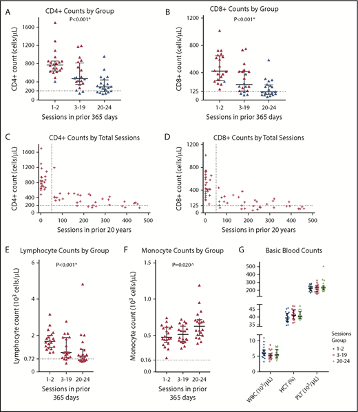 Figure 1. Blood counts. (A-B) CD4+ and CD8+ counts for the 3 groups. Donors who have undergone 20 to 24 successful plateletpheresis sessions in a 365-day period at any point in the prior 20 years are indicated by blue symbols. The dotted line indicates 200 cells per microliter (A) and the lower limit of normal (B). (C) CD4+ counts relative to the total number of plateletpheresis sessions in the prior 20 years; the horizontal dotted line indicates 200 cells per microliter; the vertical dotted line indicates 50 sessions. (D) CD8+ counts relative to the total number of plateletpheresis sessions in the prior 20 years; the horizontal dotted line indicates the lower limit of normal; the vertical dotted line indicates 50 sessions. Absolute lymphocyte (E) and monocyte (F) counts for the 3 groups; the dotted lines indicate the lower limit of normal. (G) White blood cell count, hematocrit, and platelet count for the 3 groups. Short horizontal lines indicate the median and interquartile range. All blood counts in this figure were obtained immediately before plateletpheresis. Asterisks denote P values that retain significance after Bonferroni correction for multiple testing. The caret (^) denotes a P value that does not retain significance after Bonferroni correction for multiple testing.