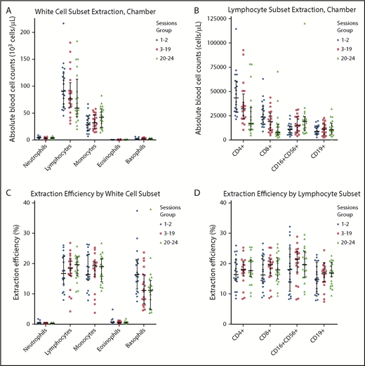 Figure 2. Leukoreduction system chamber extraction characteristics. Absolute number of white blood cells, including neutrophils, lymphocytes, monocytes, eosinophils, and basophils (A) and absolute number of various lymphocyte subsets, including CD4+, CD8+, CD16+CD56+, and CD19+ lymphocytes (B) that are present in the chamber at the end of plateletpheresis, based on group. (C) Extraction efficiency for neutrophils, lymphocytes, monocytes, eosinophils, and basophils by group. (D) Extraction efficiency for CD4+, CD8+, CD16+CD56+, and CD19+ lymphocytes by group. Horizontal lines indicate the median and interquartile range.