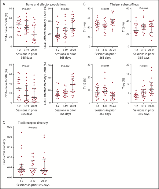 Figure 3. Detailed lymphocyte phenotyping. (A) Percentages of naive and effector memory T-cell populations among CD4+ T cells or CD8+ T cells based on group. (B) Percentages of Th subsets and Treg cells among CD4+ T cells based on group. (C) T-cell receptor diversity based on group, as measured by productive clonality. Horizontal lines indicate the median and interquartile range. All blood counts in this figure were obtained immediately before plateletpheresis.