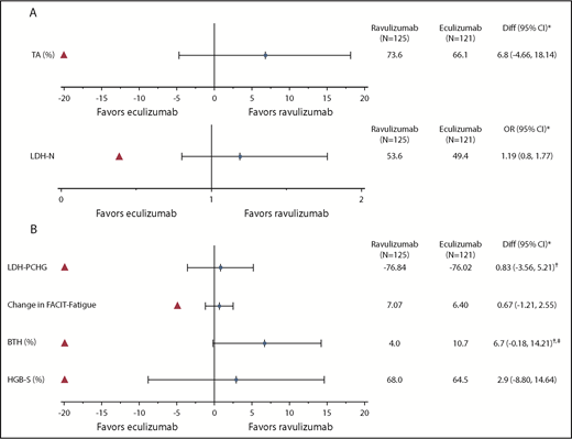 Figure 1. Treatment effect for the coprimary and key secondary efficacy end points. (A) Treatment difference is estimated for ravulizumab-eculizumab. For the TA end point, treatment differences (Diff) (95% CI) are based on estimated differences in percent with 95% CI. For the LDH normalization (LDH-N) end point, adjusted prevalence within each treatment is displayed. *Red triangle indicates the noninferiority margin. (B) For key secondary end points LDH-PCHG (percent change), breakthrough hemolysis (BTH), and hemoglobin stabilization (HGB-S), Diff (95% CI) is based on estimated differences in percent with 95% CI. For FACIT-Fatigue, Diff (95% CI) is based on estimated differences in change from baseline with 95% CI. *Red triangle indicates the noninferiority margin. †Treatment difference is estimated for ravulizumab-eculizumab except for LDH-PCHG and BTH, where treatment difference is based on eculizumab-ravulizumab. ‡P < .06 for the lower bound of the 95% CI.