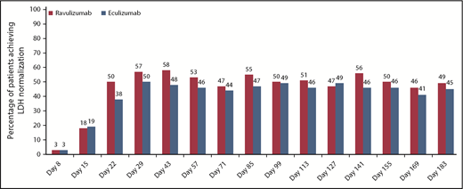 Figure 2. Proportion of patients achieving LDH-N over time in the ravulizumab and eculizumab treatment groups. LDH-N is defined as proportion of patients who achieved LDH level ≤1× ULN (246 U/L).