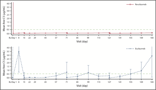 Figure 3. Mean (95% CI) free C5 concentrations in the ravulizumab and eculizumab groups over time. Free C5 levels were assessed using a Gyros-based fluorescence assay in patients who received ravulizumab and an electrochemiluminescent immunoassay in patients who received eculizumab; 3 patients in the ravulizumab group and 8 in the eculizumab group had day 1 samples excluded because the samples were considered biologically implausible. Free C5 levels <0.5 µg/mL are associated with complete inhibition of C5 activity. Data from days 1, 15, 71, and 127 are from predose and end of infusion for both treatment groups, whereas at days 8, 22, 29, 43, 57, 85, 99, 113, 141, 155, and 169, the data are from any time for the ravulizumab group and predose for the eculizumab group; and at day 183, data are from end of the randomized treatment period for both treatment groups. BL, baseline (the last nonmissing assessment value before first dose of study drug).