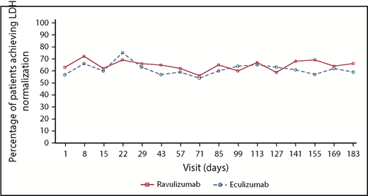 Figure 2. Percentage of patients achieving LDH normalization over time in the ravulizumab and eculizumab treatment groups. LDH normalization is defined as proportion of patients who achieved LDH level ≤1× the ULN (246 U/L).