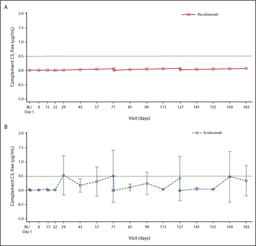 Figure 3. Mean (95% CI) free C5 levels in the ravulizumab and eculizumab groups over time. (A-B) A gyros-based fluorescence assay was used for patients who received ravulizumab (A), and an electrochemiluminescence immunoassay was used for patients who received eculizumab (B). Baseline (BL) is defined as the last nonmissing value before first dose of study drug. Day 29, 43, 57, 85, 99, 113, 141, 155, and 169 data are from anytime for the ravulizumab group and predose for the eculizumab group. Horizontal line indicates free C5 level of 0.5 µg/mL. Free C5 levels <0.5 µg/mL are associated with complete inhibition of C5 activity.