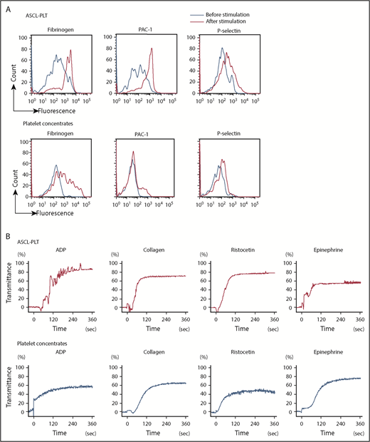 Figure 5. Functional assay for ASCL-PLTs and platelet concentrates. (A) Fibrinogen binding, PAC1 binding, and surface exposure of P-selectin for ASCL-PLTs and platelet concentrates in the presence or absence of stimulation (thrombin, 1 U/mL; epinephrine, 1 μg/mL; calcium, 1.5 mM; and magnesium, 2 mM). (B) Agonist-induced aggregation of ASCL-PLTs and platelet concentrates recorded under light transmission aggregometry. ADP (20 μM), collagen (5 μg/mL), ristocetin (1.2 mg/mL), and epinephrine (10 μM) were used as agonists.