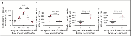 Figure 1. Low-dose chidamide reversed thrombocytopenia in passive ITP mice. (A) Low-dose chidamide (0.1 mg/kg, twice a week) improved platelet counts in mice immunized with monoclonal rat anti-mouse CD41 platelet antibody at 120 hours compared with the other dosages. (B) Low-dose chidamide (0.1 mg/kg, twice a week) improved transient thrombocytopenia in passive ITP mice at 72 and 120 hours after immunization. *P < .05, **P < .01.