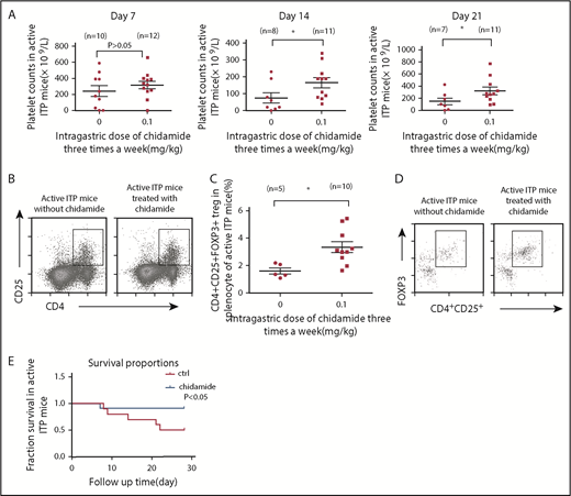 Figure 2. Low-dose chidamide reversed thrombocytopenia, enhanced CD4+CD25+Foxp3+ Treg cells in splenocytes, and decreased mortality from bleeding in active ITP mice. (A) Low-dose chidamide (0.1 mg/kg, 3 times per week) ameliorated transient thrombocytopenia in mice immunized by Wistar platelets on days 14 and 21. (B) Flow cytometry revealed that low-dose chidamide enhanced the expression of CD4+CD25+ Treg cells in active ITP mice. (C-D) Low-dose chidamide enhanced the percentage and number of CD4+CD25+Foxp3+ Treg cells in active ITP mice. (E) Low-dose chidamide (0.1 mg/kg) 3 times per week decreased bleeding mortality caused by severe thrombocytopenia and prolonged survival in active ITP mice. *P < .05. ctrl, control.