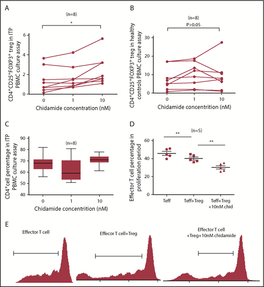 Figure 4. Low-dose chidamide increased CD4+CD25+Foxp3+ Treg cells in ITP patient PBMCs and enhanced immunosuppression function of CD4+CD25+ Treg cells. (A) Low-dose chidamide (10 nM) increased the percentage and number of CD4+CD25+Foxp3+ Treg cells in ITP patients. (B) We found no significant change in the percentages of CD4+CD25+Foxp3+ Treg cells in healthy volunteers after chidamide treatment. (C) The percentage of CD4+ T cells did not vary significantly before and after chidamide treatment. (D-E) Low-dose chidamide (10 nM) stimulated Treg cells to inhibit effector T cells. Coculture of chidamide and Treg cells resulted in a significantly lower proportion of effector T cells during the proliferation stage than those without chidamide treatment. *P < .05, **P < .01.
