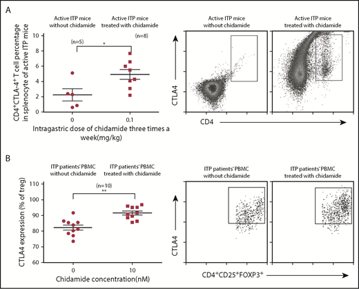 Figure 5. Low-dose chidamide enhanced CTLA4 expression in splenocytes from active ITP mice and in CD4+CD25+Foxp3+ Treg cells from PBMCs from ITP patients. (A) Low-dose chidamide enhanced CD4+CTLA4+ T cell numbers and percentages in splenocytes from active ITP mice. (B) Low-dose chidamide enhanced CTLA4 expression in CD4+CD25+FOXP3+ Treg cells in PBMCs from ITP patients. *P < .05, **P < .01.