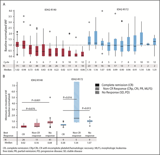 Figure 1. IDH2 VAF changes during enasidenib treatment. (A) Baseline-normalized VAFs measured at the beginning of cycles 2 through 12. Outlier points with normalized VAF values >4 are not shown for clarity. (B) Median minimum baseline-normalized VAF measures during treatment by mutant-IDH2 allele and clinical response category. Baseline-normalized VAFs for visit X = VAF at visit X divided by the average VAF at screening and at cycle 1 day 1. Outcomes are reported for patients with R/R AML who received enasidenib, 100 mg/d, and had longitudinal IDH2 VAF data (n = 101).