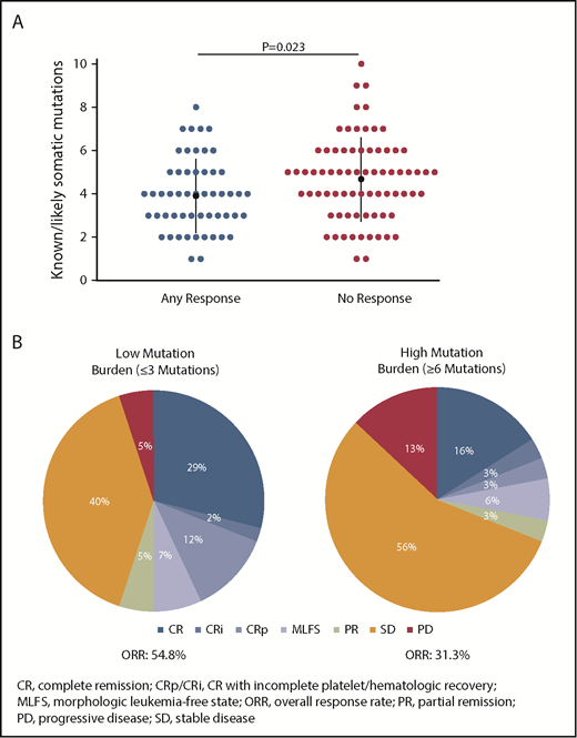 Figure 2. Association between baseline mutation burden and clinical response to enasidenib. (A) Number of known somatic mutations by response status. Dots represent individual patients. (B) Response in patients with low (≤3 mutations) or high (≥6 mutations) mutation burden at baseline. Outcomes are reported for the subgroup of patients with R/R AML who received enasidenib, 100 mg/d, and had baseline mutation data (n = 127).