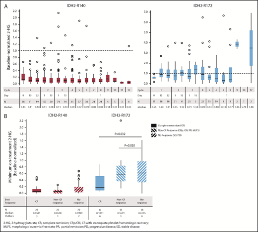 Figure 3. Changes in 2-HG concentrations during enasidenib treatment. (A) Box plots of evaluable baseline-normalized serum 2-HG levels during the first 12 cycles of enasidenib treatment. Dotted lines indicate baseline 2-HG level. (B) Baseline-normalized median maximum reductions in 2-HG as a function of mutant-IDH2 allele and clinical response category. Baseline-normalized 2-HG for visit X = 2-HG at visit X divided by the average 2-HG at screening and at cycle 1 day 1. Outcomes are reported for the subgroup of patients with R/R AML who received enasidenib, 100 mg/d, and had longitudinal 2-HG data (n = 155).
