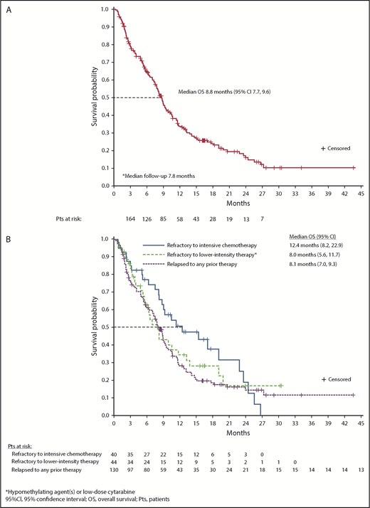 Figure 4. OS. (A) OS among all patients with R/R AML who received enasidenib, 100 mg/d (n = 214). (B) OS by response to prior AML treatment(s).