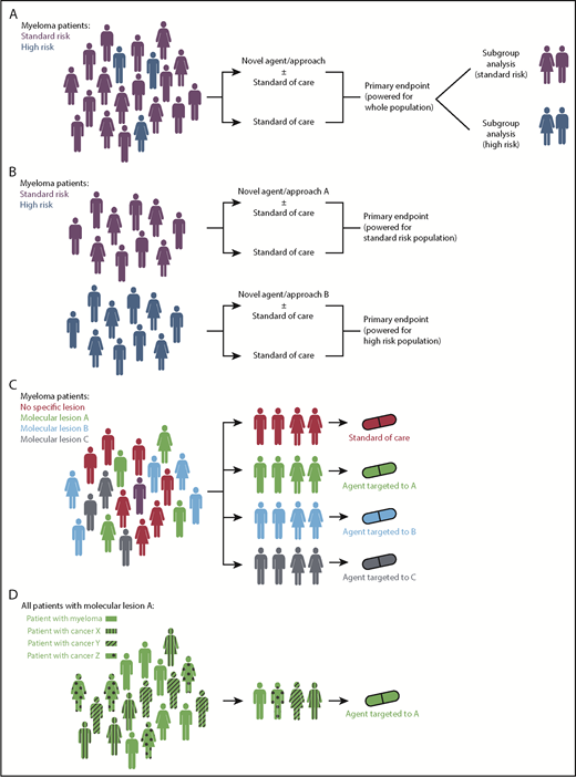 Figure 3. Clinical trial design strategies for personalized treatment in myeloma. (A) Current standard approach with all patients recruited and treated as part of a clinical trial with subsequent subgroup analysis that may or may not be adequately powered to examine the effect of the novel strategy in high-risk patients. (B) Trial design for high-risk patients who are identified upfront and entered into dedicated protocols. These may be phase 2 or 3 randomized studies (as shown) or earlier-phase single-arm studies. (C) Umbrella trial design with patient molecular lesions identified upfront and entered into an arm examining a therapy appropriate to that lesion. (D) Basket trial design with patients with different cancers but with a shared molecular lesion entered into a study with an agent targeted to that lesion. Figures of men and women were downloaded from https://www.aiga.org/symbol-signs (free to use).