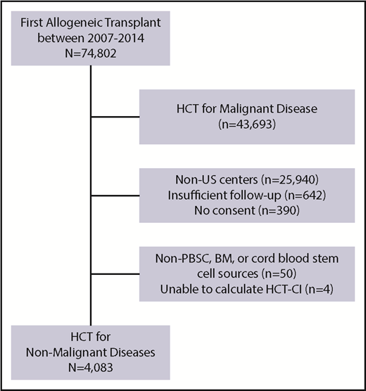 Figure 1. Criteria for inclusion and exclusion. BM, bone marrow; PBSC, peripheral blood stem cell.