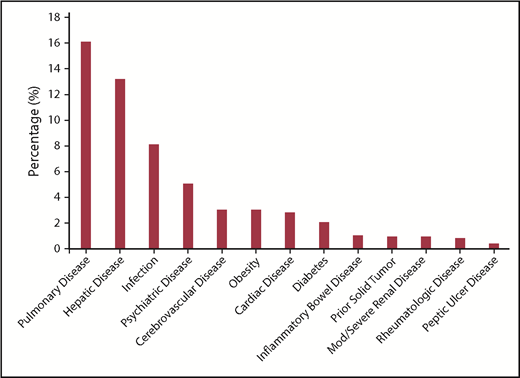 Figure 2. Distribution of comorbidities in patients with nonmalignant diseases.
