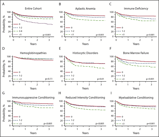 Figure 3. Kaplan-Meier estimates for overall survival in the entire cohort and subgroup analyses. (A) Entire nonmalignant cohort. (B) Aplastic anemia (n = 1337). (C) Immune deficiency (n = 796). (D) Hemoglobinopathies (n = 656). (E) Histiocytic disorders (n = 432). (F) Bone marrow failure (n = 470). (G) Immunosuppressive conditioning (n = 759). (H) Reduced-intensity conditioning (n = 1820). (I) Myeloablative conditioning (n = 1439).