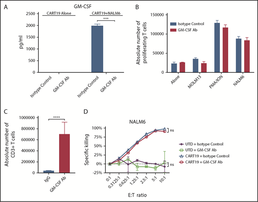 Figure 1. GM-CSF neutralization in vitro enhances CAR-T cell proliferation in the presence of monocytes and does not impair CAR-T–cell effector function. (A) Lenzilumab neutralizes CAR-T cell–produced GM-CSF in vitro compared with isotype-control treatment, as assayed by a multiplex assay after 3 days of culture with CART19 cells in media alone or CART19 cells cocultured with NALM6; n = 2 experiments, 2 replicates per experiment, a representative experiment is depicted. (B) GM-CSF–neutralizing antibody treatment did not inhibit the ability of CAR-T cells to proliferate, as assayed by a carboxyfluorescein diacetate succinimidyl ester flow cytometry proliferation assay of live CD3 cells; n = 3 donors, 2 replicates per donor, a representative experiment at the 3-day time point is depicted. (C) Lenzilumab enhanced the proliferation of CART19 cells compared with isotype-control–treated with CART19 cells when cocultured with monocytes; n = 3 donors at the 3-day time point, 2 replicates per donor. (D) Lenzilumab treatment did not inhibit cytotoxicity of CART19 cells or UTD T cells when cultured with NALM6; n = 3 donors, 2 replicates per donor, a representative experiment at the 48-hour time point is depicted. All data are mean ± SEM. ***P < .001, ****P < .0001, Student t test. Alone, CART19 cells in media alone; MOLM13, CART19+MOLM13; ns, P > .05, lenzilumab vs isotype-control treatment using the Student t test; NALM6, CART19+NALM6; PMA/ION, CART19 cells plus 5 ng/mL PMA and 0.1 μg/mL ionomycin.
