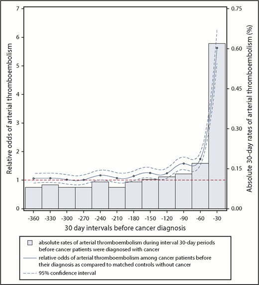 Figure 1. Relative and absolute odds of an arterial thromboembolic event during 30-day intervals in the 360 days before cancer diagnosis. The comparator group for the relative odds calculation was control patients without cancer who were individually matched to cancer cases by age, sex, race, geographic region, Charlson comorbidity index, history of hypertension, and history of atrial fibrillation. Arterial thromboembolic events were defined as a composite of myocardial infarction and ischemic stroke. Dashed blue lines, 95% CIs for the relative odds of arterial thromboembolic events.