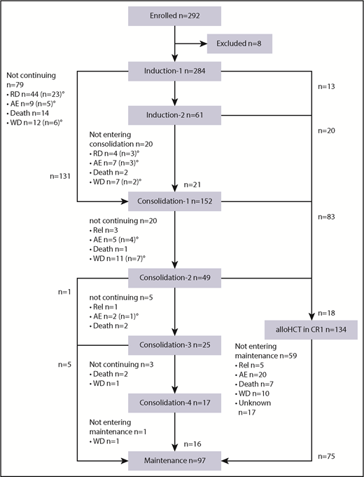 Figure 1. CONSORT diagram. RD, refractory disease; AE, adverse event; WD, patient’s withdrawal; Rel, relapse. °Patients proceeding to alloHCT outside the protocol in first CR (n = 39) or with RD (n = 15).