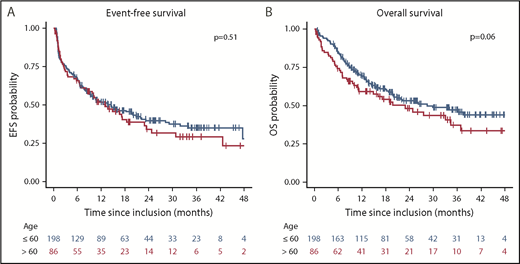 Figure 2. Kaplan-Meier plot illustrating the influence of age on EFS and OS. (A) EFS rates at 2 years were 39.3% (95% CI, 32.7%-47.3%) and 33.6% (95% CI, 24.0%-47.1%) for younger and older patients, respectively. (B) OS rates at 2 years were 53.2% (95% CI, 46.2%-61.3%) and 45.6% (95% CI, 35.3%-58.8%) for younger and older patients, respectively.