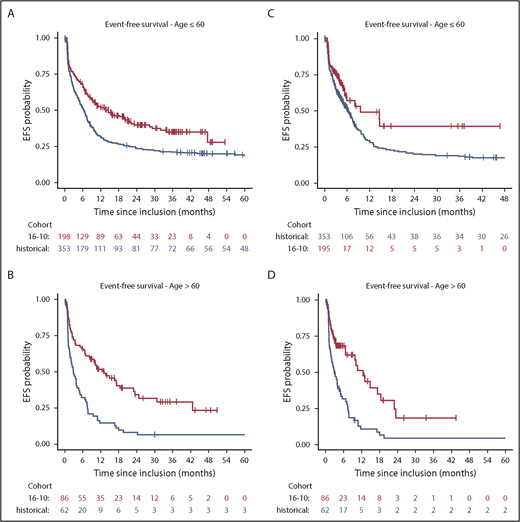 Figure 3. Kaplan-Meier plots illustrating the comparison of the AMLSG 16-10 study (16-10, red) to historical controls (historical, blue). Analyses included younger (A) and older (B) patients, as well as a sensitivity analysis with censoring of alloHCT in CR1 in younger (C) and older (D) patients.