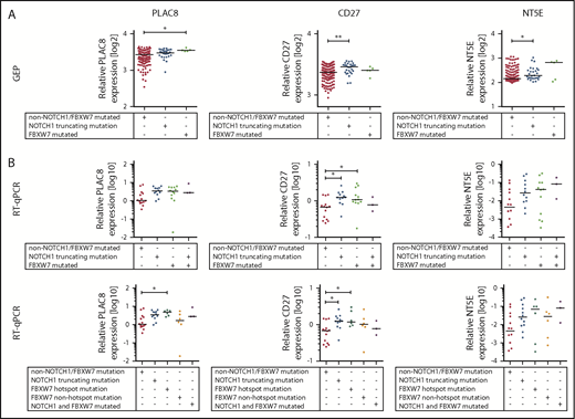 Figure 6. FBXW7 mutations result in increased NOTCH1 target gene expression. PLAC8, NT5E, and CD27 expression was analyzed in (A) a cohort of NOTCH1 mutated (n = 28), FBXW7 mutated (n = 5), and non-NOTCH1/non-FBXW7 mutated (n = 174) CLL patients via gene expression analysis and (B) validated in another cohort of NOTCH1 mutated (n = 12), FBXW7 mutated (n = 12), NOTCH1 and FBXW7 mutated (n = 3), or nonmutated (n = 14) CLL cases via RT-qPCR. Details about NOTCH1 and FBXW7 mutations are listed in supplemental Table 5. Statistical significance was assessed via the Kruskal-Wallis test followed by the Dunn’s multiple comparison test (**P < .01; *P < .05). GEP, gene expression profiling.
