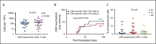 Figure 2. Virus-specific CD8+ lymphocyte count does not discriminate between HCT patients with different CMV outcomes. CMV(pp65)-specific CD8+ T-cell counts are shown. (A) CMV-specific CD8+ T cells as a function of absolute lymphocyte count, for patients with and without CMV reactivation. Y-axis corresponds to log10 scale. (B) The 100-day cumulative incidence of CMV reactivation (any DNAemia) by CMV-specific CD8+ T-cell count above (n = 17) or below (n = 19) the median (150 cells per microliter). (C) The proportion of CMV-responding cells (by producing any cytokine in response to in vitro stimulation with CMV-pp65) within the CD8+ T-cell compartment. T-cell counts were measured on day +30. Median with IQR is shown for each group. P value in panel A corresponds to comparison between groups by using Mann-Whitney U test. P value in panel B corresponds to comparison between groups by using Log-rank test. P value for the Kruskal-Wallis test is shown in panel C; similarly, no statistical differences were observed between groups when using Mann-Whitney U test (not shown). EC (n = 19); SC (n = 16); and NC (n = 21).