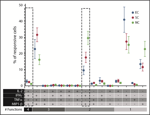 Figure 4. Distribution of deep functional signatures across CMV clinical groups. Deep immunophenotyping based on expression of IFN-γ, ΜIP-1β, TNF-α, and/or IL-2 was used to delineate fifteen functional populations within the CMV(pp65)-specific CD8+ T-cell compartment (n = 42): 1 functional subset was a quadruple producer; 4 subsets were triple producers; 6 subsets were double producers; and 4 subsets were single producers. Mean and standard error of the mean for each signature in the 3 patient groups are shown. Dotted boxes show the NPS (IL-2−IFN-γ+TNF-α−ΜIP-1β+) and the PS (IL-2+IFN-γ+TNF-α+ΜIP-1β+) were found to be associated with increased and reduced risk of CMV reactivation, respectively, in analyses shown in Figures 5 and 6 and Table 2. EC (n = 13); SC (n = 16); NC (n = 13).