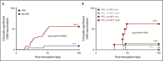 Figure 7. Functional signatures predict risk of clinically significant CMV independent of T-cell depletion. (A) The 100-day cumulative incidence of clinically significant CMV by administration of ATG during conditioning regimen. (B) The 100-day cumulative incidence of clinically significant CMV by administration of ATG and levels of the NPS (IL-2−IFN-γ+TNF-α−MIP-1β+ cells within the CMV(pp65)-specific CD8+ T-cell compartment) using 16% as cutoff is shown. Immunophenotyping was performed on day +30. Note that even though administration of ATG confers significant risk of CMV (A), the risk among ATG-treated patients is higher or lower depending on the levels of the NPS (B). P values correspond to the log-rank test. P value in panel B is for the comparison between ATG_yes NPS_low and ATG_yes NPS_high groups; the P value for overall differences between the 4 groups was P = .001. The number of patients at risk was as follows: 34 and 22 for ATG vs no ATG, respectively, in panel A; and 12, 9, 7, and 8 for ATG_no NPS_low, ATG_no NPS_high, ATG_yes NPS_low, and ATG_yes NPS_high, respectively.