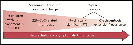 Natural history of asymptomatic CVC-RT in a population of pediatric intensive care unit (PICU) patients followed over 2 years. PTS, postthrombotic syndrome.