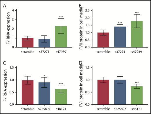 Figure 1. Gene silencing in HuH7 cells. (A) F7 RNA expression after silencing REEP3, (B) FVII protein levels in cell media after silencing REEP3, (C) F7 RNA expression after silencing JAZF1, and (D) FVII protein levels in cell media after silencing JAZF1. *P = .01-.05; ***P < .001. Error bars indicate ±1 SD.