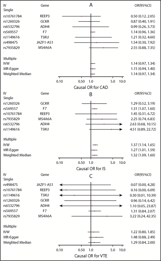 Figure 2. Causal-effect estimates. Causal-effect estimates of FVII activity on CAD (A), IS (B), and VTE (C) using Mendelian randomization. Causal-effect estimates are shown as ORs and 95% CIs per 1 unit higher natural log-transformed FVII activity (percentage or IU/ml × 100) FVII activity. Causal estimates based on single variant (“Single” in plot title) instrumental variables (IVs) are shown, as well as causal estimates based on the combination of these variants (“Multiple” in plot title) using inverse variance weighted (IVW) meta-analysis, MR-Egger, and weighted median estimation.
