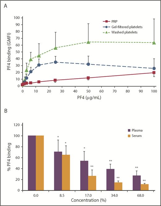 Figure 1. Plasma and serum inhibit PF4 binding to platelets. (A) PRP, GFPs, or washed platelets were incubated with increasing concentrations of PF4. PF4 binding was detected with a FITC-labeled anti-human PF4 antibody using flow cytometry, and antibody binding was quantified by GMFI. Data are mean ± standard deviation (SD) of 6 independent experiments. (B) GFPs were incubated with 25 µg/mL PF4 in the presence of increasing concentrations of plasma or serum. PF4 binding was detected with an FITC-labeled anti-human PF4 antibody using flow cytometry, and antibody binding was quantified by GMFI. Surface-bound PF4 without addition of plasma or serum was defined as 100%. Data are mean ± SD of 4 independent experiments. *P < .05, **P < .01 vs PF4 without plasma or serum.