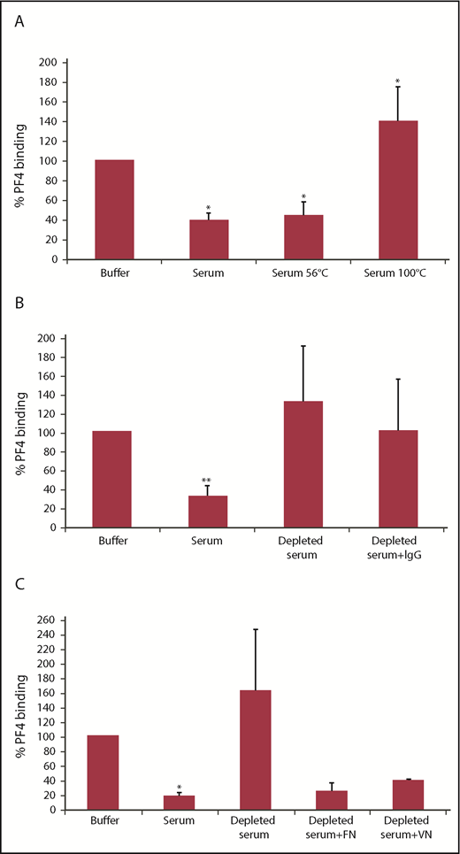 Figure 2. The PF4 binding inhibitor is heat sensitive and binds to Sepharose. (A) GFPs were incubated with 25 µg/mL PF4 in the presence of 20% untreated or heat-treated (56°C or 100°C) serum. Data are mean ± SD of 3 independent experiments. (B) GFPs were incubated with 25 µg/mL PF4 in the presence of 20% untreated serum, IgG-depleted serum (using protein G Sepharose), or IgG-depleted serum substituted with purified IgG according to the original IgG serum concentration. Data are mean ± SD of 10 independent experiments. (C) GFPs were incubated with 25 µg/mL PF4 in the presence of 20% untreated serum, depleted serum (using heparin Sepharose), or depleted serum substituted with 100 µg/mL fibronectin (FN) or 50 µg/mL vitronectin (VN). Data are mean ± SD of 3 (depleted serum + FN or VN, n = 2) independent experiments. (A-C) PF4 binding was detected with an FITC-labeled anti-human PF4 antibody using flow cytometry, and antibody binding was quantified by GMFI. Surface-bound PF4 in the presence of buffer was defined as 100%. *P <.05, **P < .01 vs buffer.