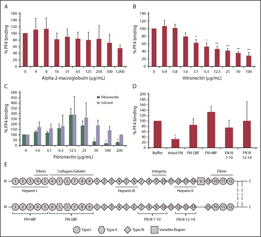 Figure 3. Fibronectin and vitronectin, but not α-2-macroglobulin, inhibit PF4 binding to platelets. GFPs were incubated with 10 µg/mL PF4 in the presence of increasing concentrations of α-2-macroglobulin (A), vitronectin (B), or fibronectin or the respective volumes of its solvent buffer (C). (D) GFPs were incubated with 10 µg/mL PF4 in the presence of 50 µg/mL intact fibronectin (FN), fibronectin gelatin-binding fragment (FN GBF), fibronectin heparin-binding fragment (FN HBF), fibronectin fragments 7-10 of type III domain (FN III 7-10), or fibronectin fragments 12-14 of type III domain (FN III 12-14). (A-D) PF4 binding was detected with an FITC-labeled anti-human PF4 antibody using flow cytometry, and antibody binding was quantified by GMFI. Surface-bound PF4 in the presence of buffer was defined as 100%. Data are mean ± SD of 3 independent experiments. (E) Schematic structure of plasma fibronectin. Fibronectin exists as a dimer, with each monomer composed of 12 type I repeats (circles), 2 type II repeats (hexagons), and 15 type III repeats (diamonds). In contrast to the cellular form, plasma fibronectin lacks the alternatively spliced domains EIIIA and EIIIB (not shown) but includes a variable region (square) in 1 of the subunits. The subunits are linked by 2 disulfide bridges located close to the C termini. Soluble plasma fibronectin occurs as a compact curled-up form and becomes elongated when binding to integrins on cell surfaces. Additional binding sites are indicated for heparin, collagen, gelatin, and fibrin. Brackets denote the fragments used in this study. *P < .05, **P < .001 vs buffer.