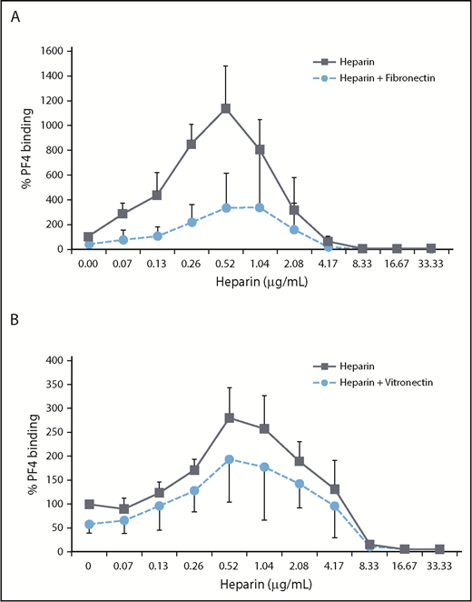 Figure 4. Fibronectin more than vitronectin inhibits PF4/heparin complex binding to platelets. GFPs were incubated with 25 µg/mL PF4 in the presence of increasing concentrations of UFH and 50 µg/mL fibronectin or buffer (A) or UFH and 10 µg/mL vitronectin or buffer (B). PF4 binding was detected with an FITC-labeled anti-human PF4 antibody using flow cytometry, and antibody binding was quantified by GMFI. PF4 binding in the presence of buffer was defined as 100%. Data are mean ± standard deviation of 3 independent experiments.