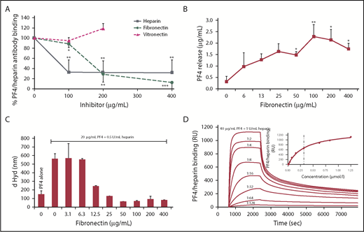 Figure 5. Fibronectin reduces anti-PF4/heparin antibody binding to PF4/heparin complexes by disrupting the complexes. (A) Sera from patients with anti-PF4/heparin IgG were tested in an in-house PF4/heparin ELISA in the presence of increasing concentrations of fibronectin, vitronectin, or heparin, which served as positive control. The signal of anti-PF4/heparin antibody binding without inhibitor was set as 100%. Data are mean ± SD of 5 (vitronectin = 3) independent experiments. (B) The amount of PF4 released from PF4/heparin complexes coated to the microtiter plate by fibronectin was determined by a commercially available ELISA kit. Data are mean ± SD of 3 independent experiments. *P < .05, **P < .01 vs released PF4 without fibronectin. (C) Size of 20 µg/mL PF4 alone and with 0.5 IU/mL UFH plus increasing concentrations of fibronectin was determined by PCS. Data (mean ± SD) represent the results of a minimum of 10 measurements per concentration of fibronectin. One representative experiment is shown. (D) Binding of PF4/heparin complexes (40 µg/mL PF4 + 1 IU/mL UFH) and serial 1:2 dilutions to immobilized fibronectin was monitored by SPR over 7000 seconds. Inset: Half-maximal binding of serial dilutions determines the KD value (dashed line). One representative experiment is shown. *P < .05, **P < .01, ***P < .001 vs antibody binding without inhibitor. d Hyd, hydrodynamic diameter; RU, resonance units.
