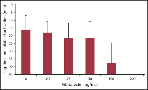 Figure 6. Fibronectin inhibits platelet activation in the HIPA test. Washed platelets were incubated with reviparin (0.2 aFXaU/mL) and anti-PF4/heparin positive sera in the absence or presence of increasing concentrations of fibronectin. Lag-time of platelet activation was monitored for 45 minutes. No observation of platelet activation within 45 minutes was recorded as 45 minutes. Data are mean ± SD of 4 sera tested with 4 platelet donors each (n = 16 donors in total).