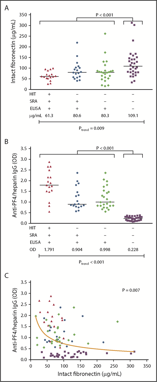 Figure 7. Fibronectin plasma levels correlate with HIT antibody formation. Plasma levels of intact fibronectin (in micrograms per milliliter) (A) and of anti-PF4/heparin IgG (OD) (B) in patients with clinically confirmed HIT who showed a positive SRA and a positive PF4/heparin IgG ELISA (▲, n = 17); patients with no clinical HIT, but a positive SRA and ELISA (●, n = 18); patients with no clinical HIT, a negative SRA, and a positive ELISA (♦, n = 24); and patients who did not develop anti-PF4/heparin IgG (▪, n = 30). Data are intact fibronectin and anti-PF4/heparin IgG levels of individual plasma and median of each group. The P values are provided for the comparison between levels of all ELISA-positive and ELISA-negative patients and Ptrend over all 4 groups. (C) Intact fibronectin levels (in micrograms per milliliter) are plotted against anti-PF4/heparin IgG OD levels of individual patient plasmas, including all 4 groups (n = 89). A nonlinear association between fibronectin and anti-PF4/heparin IgG plasma levels is illustrated by the nonlinear regression curve, as determined by median regression. Regression formula: y = 0.102 + 0.825*1/SQRT(x/100).