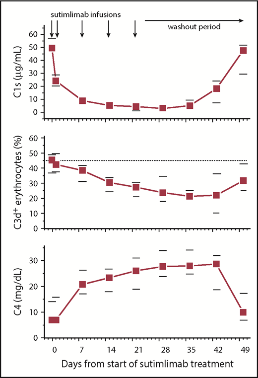 Figure 2. Sutimlimab infusion reduces plasma levels of complement C1s, gradually reduces the percentage of C3d-positive (C3d+) erythrocytes, and increases plasma C4 concentrations. Data are presented as medians with 25th to 75th percentiles for 10 patients.