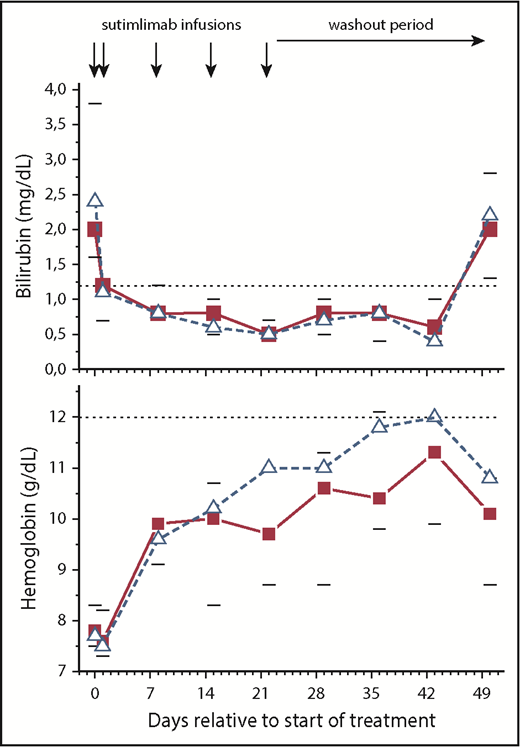 Figure 3. Sutimlimab rapidly normalized bilirubin levels and increased hemoglobin levels. The horizontal dotted lines indicate normal limits. Data are presented as medians with 25th to 75th percentiles for 10 patients (solid squares). The open triangles represent the median levels in the subgroup of patients with no concurrent lymphoma or mixed AIHA (n = 6). Reciprocal changes in bilirubin and hemoglobin levels occurred after effective drug levels washed out.