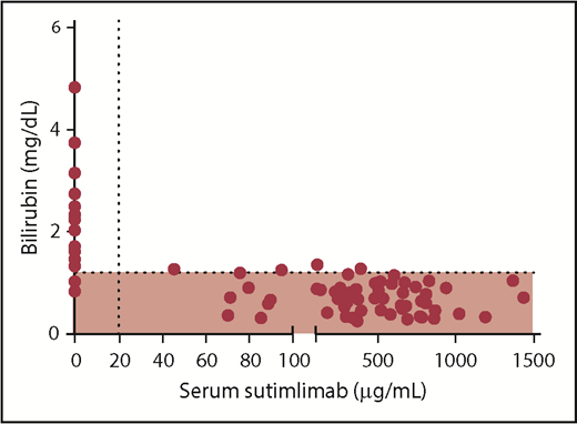 Figure 4. Relationship between serum concentrations of sutimlimab and bilirubin. The horizontal dotted line represents sutimlimab 20 µg/mL, and the vertical dotted line represents 1.2 mg/dL of bilirubin (upper limit of normal).